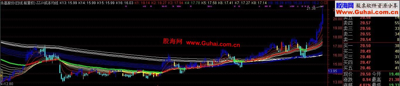 通达信K线趋势主图指标公式