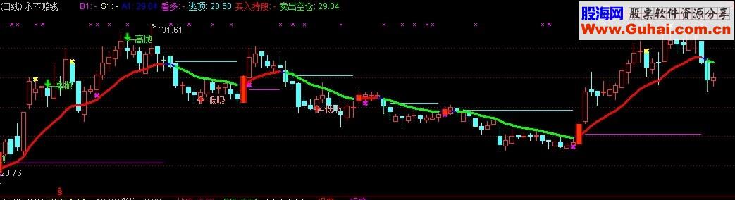 通达信永不赔钱主图公式 不含未来