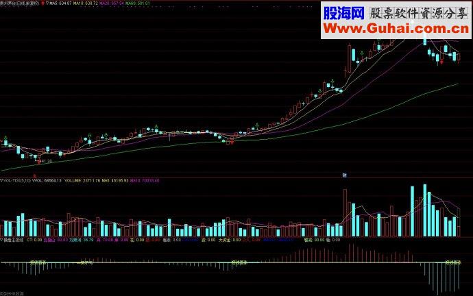 通达信操盘王短线副图源码