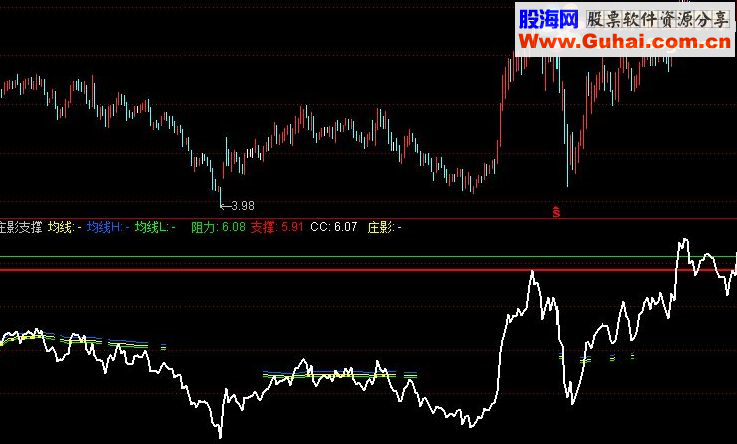 通达信庄影支撑指标公式