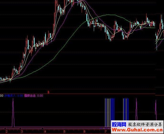 同花顺追逐强势股抄底好帮手选股图代码自创