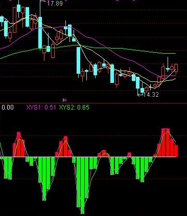 通达信自用多年的抓鱼指标公式附图
