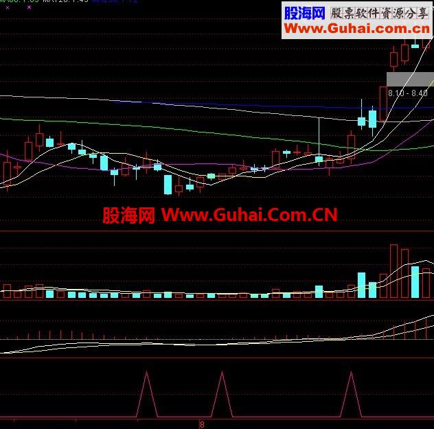 胜率64%的高成功率选股公式牛叉1号！