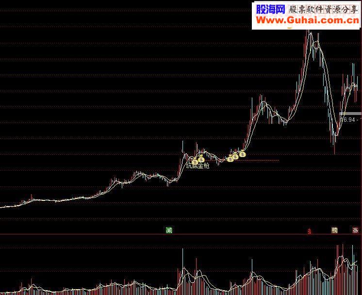 通达信坑底金枪（鹏腾2009版本）主图/选股指标