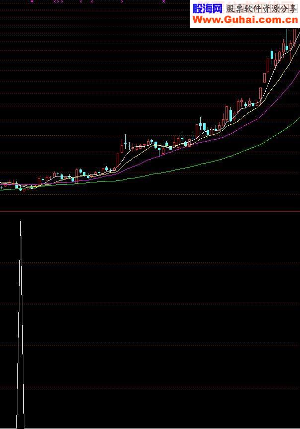 通达信相对安全指标公式