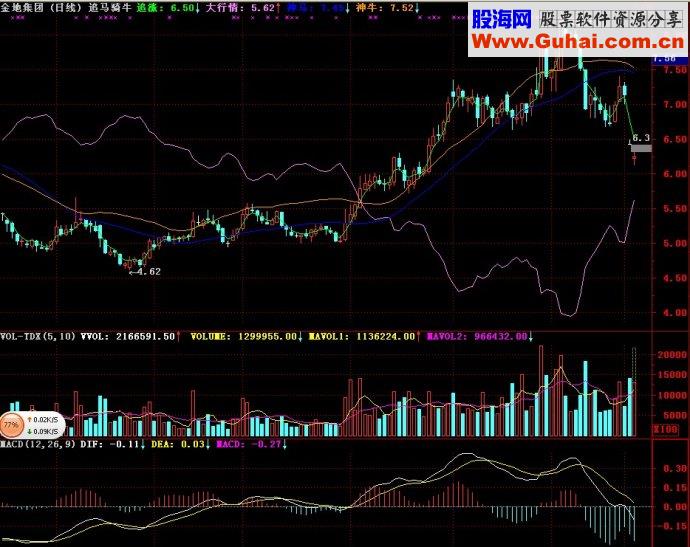 通达信追马骑牛主图源码