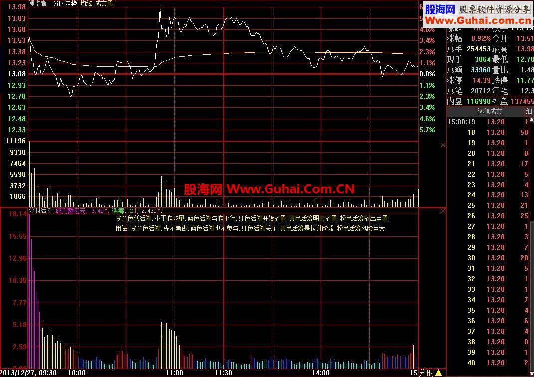 分时活筹指标(原理同指南针活筹流速指标)