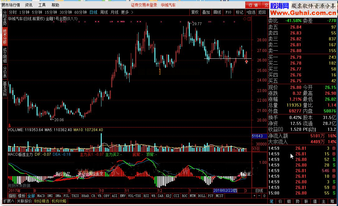 通达信MACD看透主力 转载和谐完全加密指标