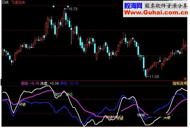 同花顺突破信号源码副图