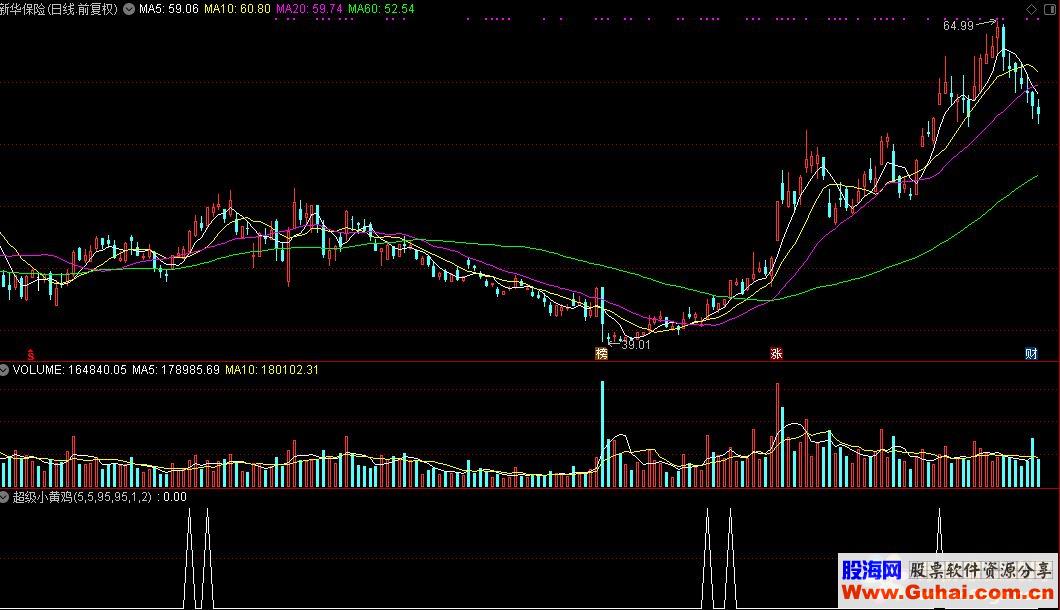 通达信超级小黄鸡选股公式源码