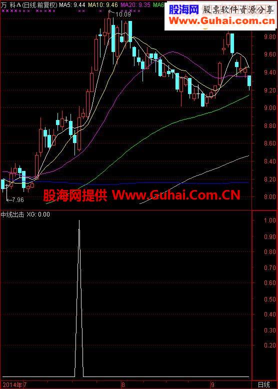 中线出击（源码 无未来 通达信 副图 选股），短线中线均能稳定盈利！