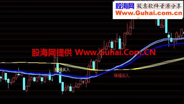 通达信推荐转强买入指标公式