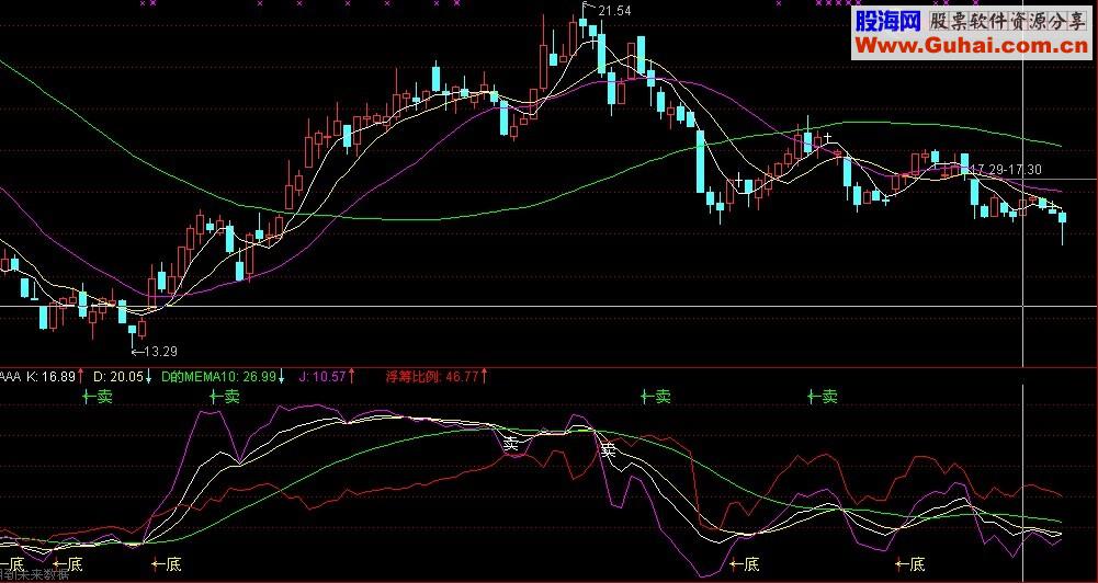 通达信KDJ改良公式，有未来