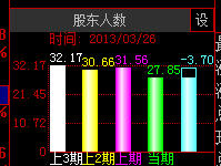 大智慧柱状股东人数公式