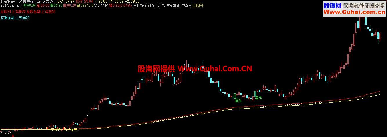 通达信飞龙在天&潜龙、观察大趋势主图公式