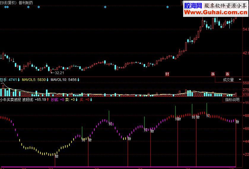 同花顺小牛买卖波段副图源码