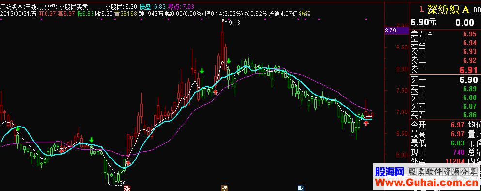 通达信小股民买卖主图指标 源码