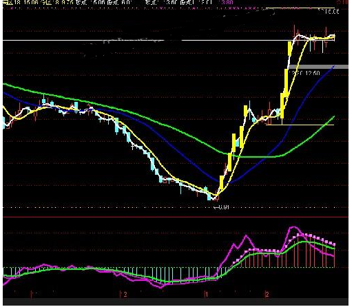 通达信KDJ主力强度副图黑马指标公式