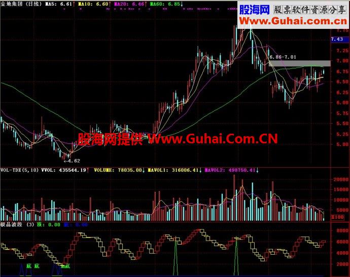 通达信极品波段副图指标