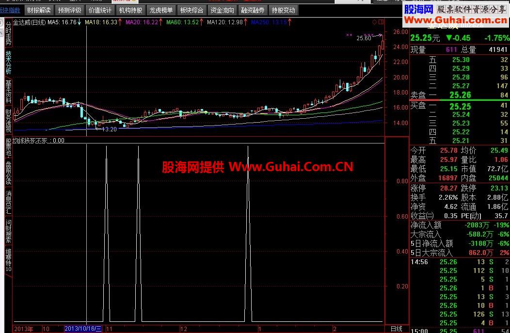 均线将死不死选股公式