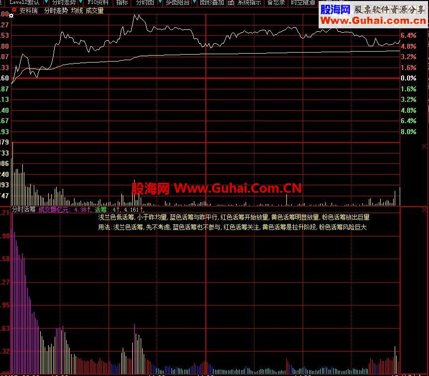 分时活筹指标(原理同指南针活筹流速指标)