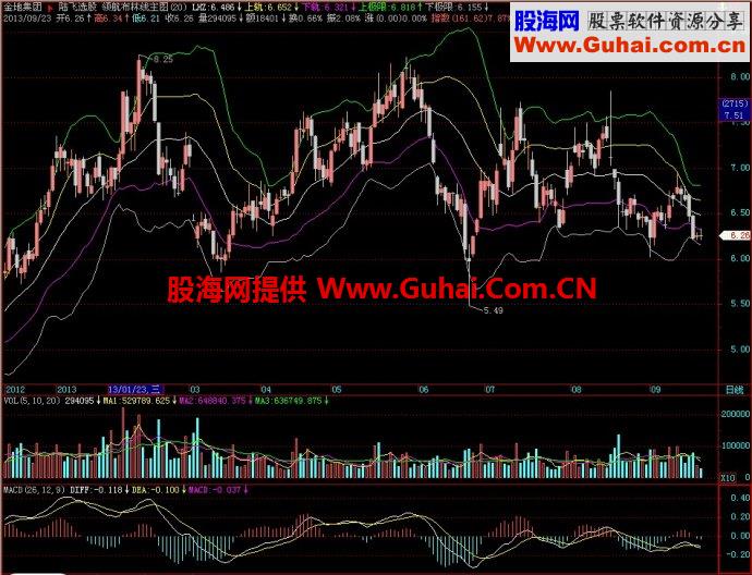 飞狐领航布林线主图指标