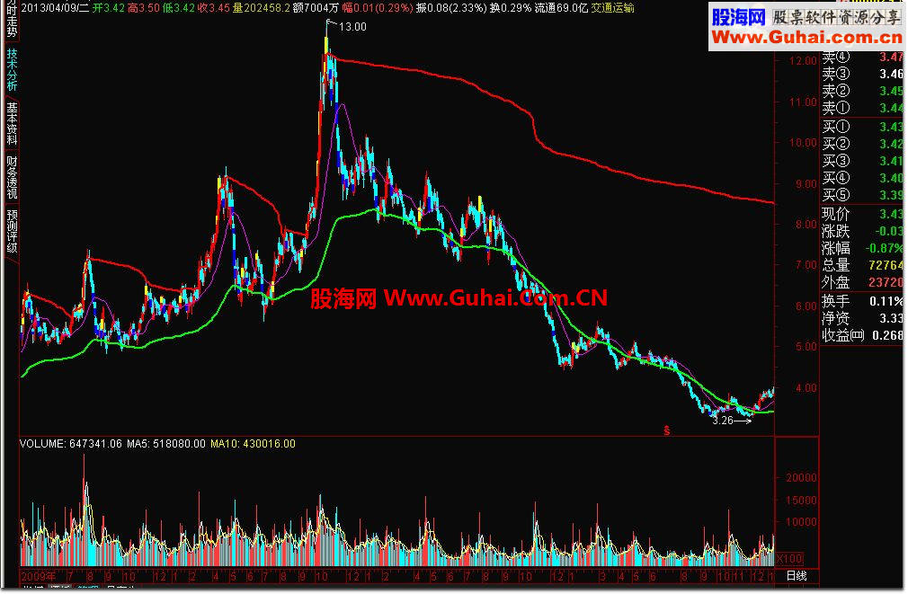 通达信想赚的看 必杀主图公式 源码
