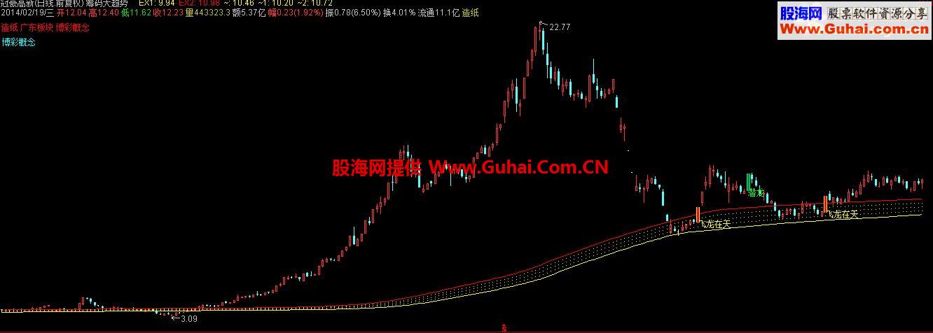 通达信飞龙在天&潜龙、观察大趋势主图公式