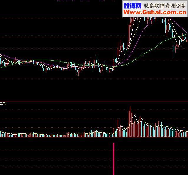 通达信潜伏涨停3公式