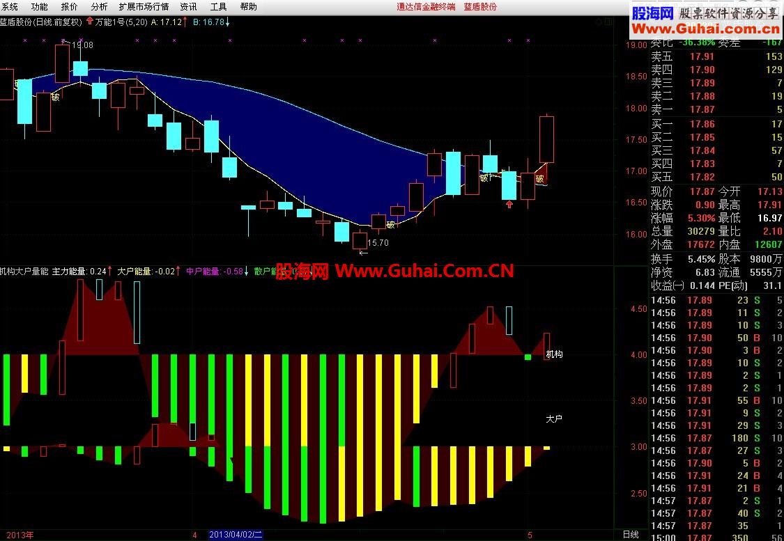 通达信发现一个《机构大户量能》分享给大家（有图和代码）