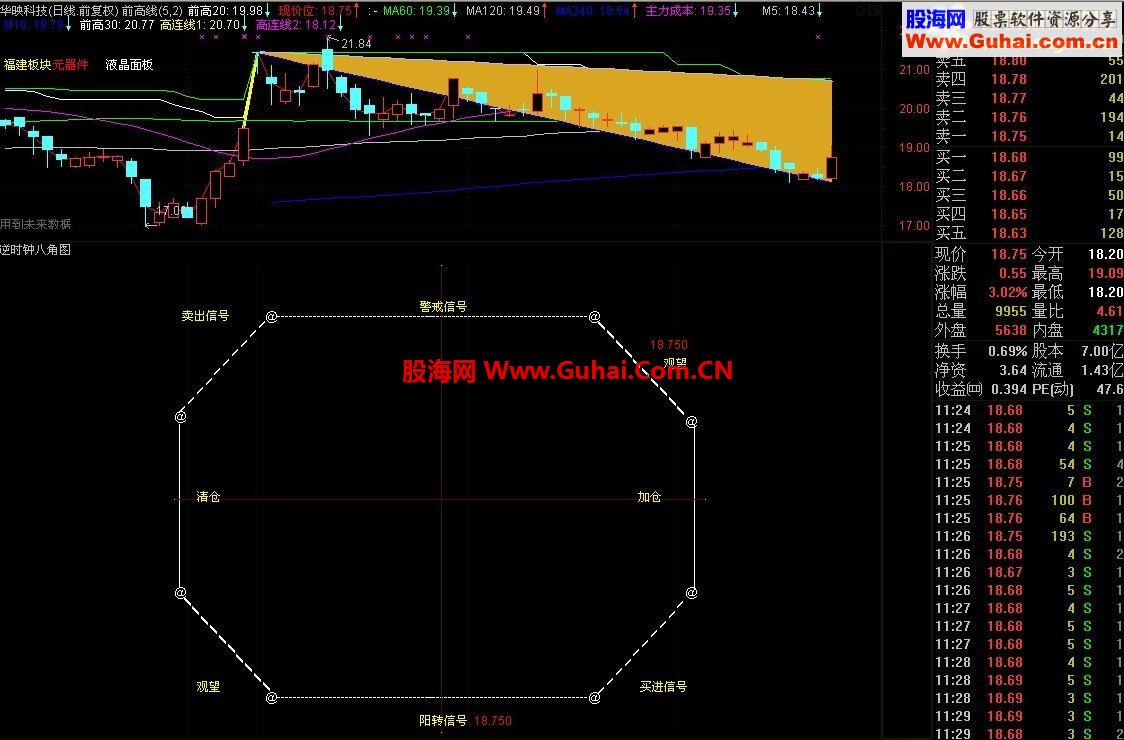 通达信史无前例的《逆时钟八角图公式》研制成功！