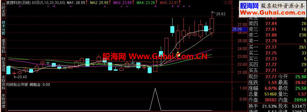 均线粘合突破 副图+选股