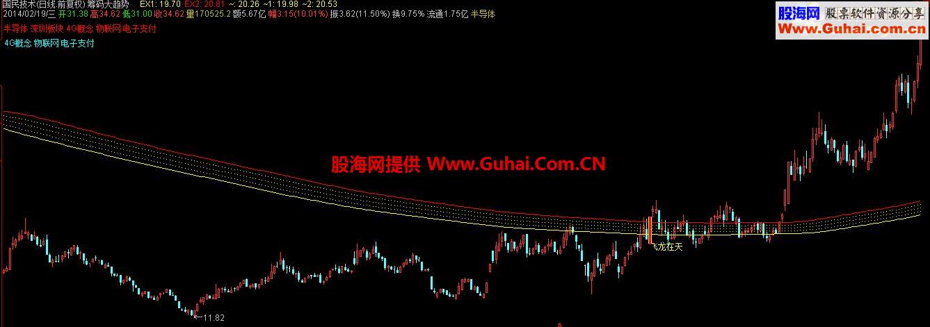 通达信飞龙在天&潜龙、观察大趋势主图公式
