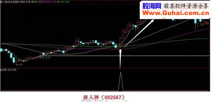 通达信股市金足底源码副图/选股
