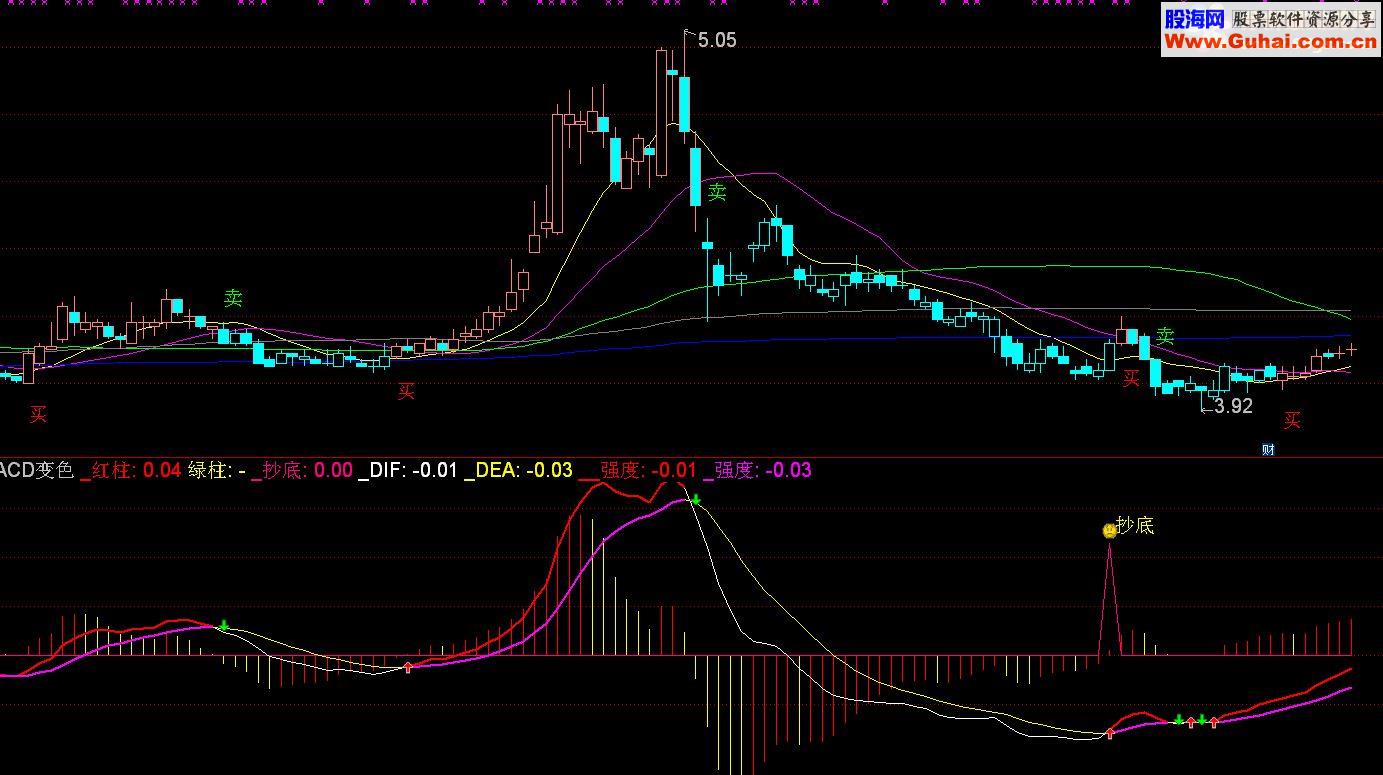 通达信MACD变色副图源码无未来