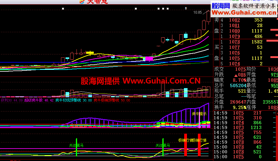 绝佳的实战指标组合：攻击超级疯牛 极端行情监测（ROC修改版）