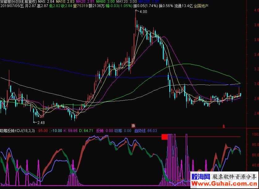 通达信吸筹反转KDJ副图指标源码贴图 密集吸完在拉升过程中 只要K线不跌