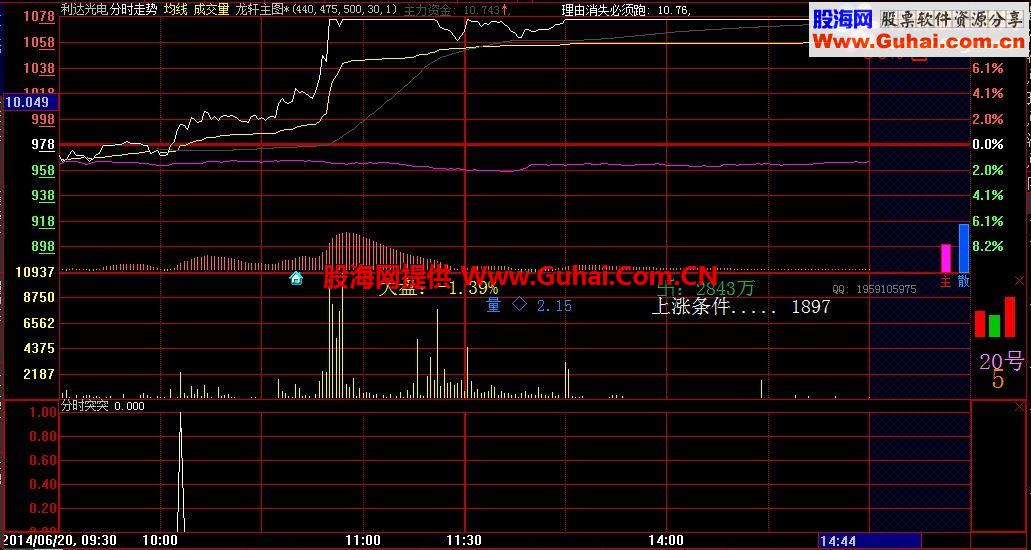 通达信分时突破－－精准的信号（副图）