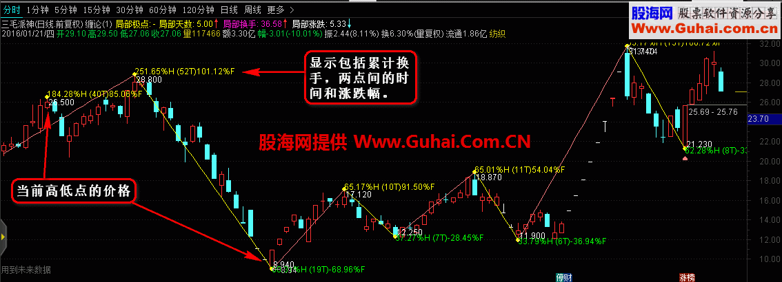 通达信云枫自用缠论主图公式源码 