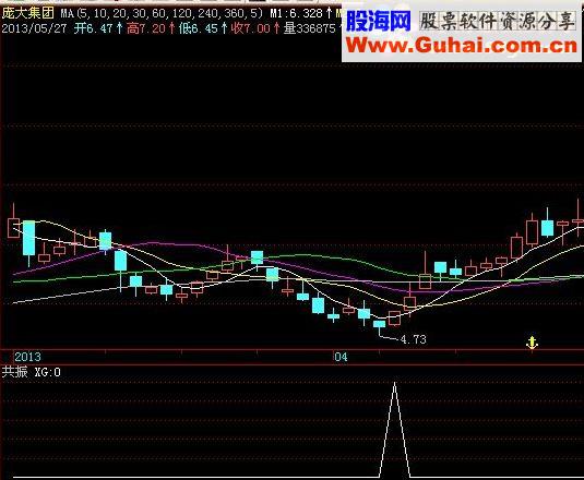 通达信自用的共振选股 准确寻找波段底部