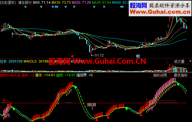 趋势抄底买进同花顺指标公式