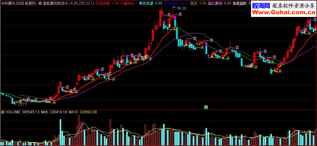 通达信智能暴利短线主图源码