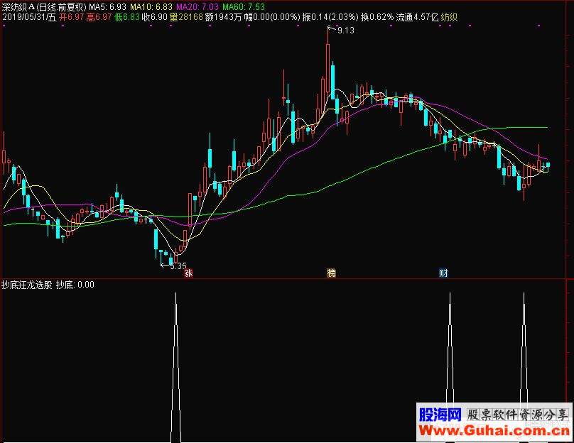 通达信抄底狂龙选股指标源码