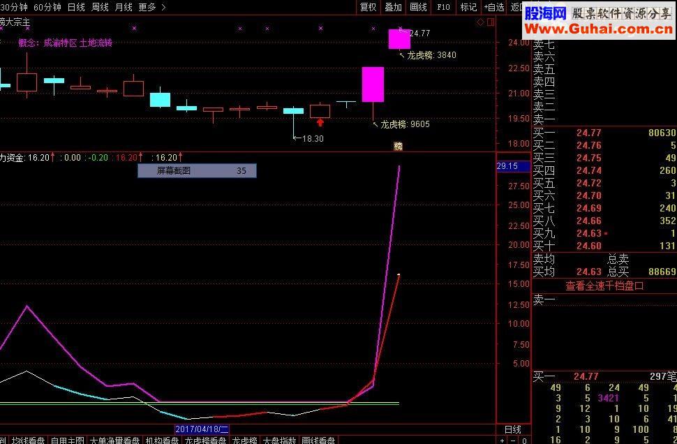 通达信看透主力源码副图贴图 追逐涨停板