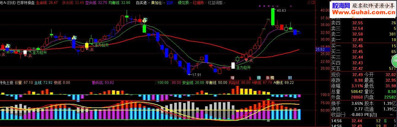 通达信巴菲特操盘指标主图