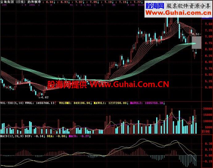 通达信趋势飘带主图指标