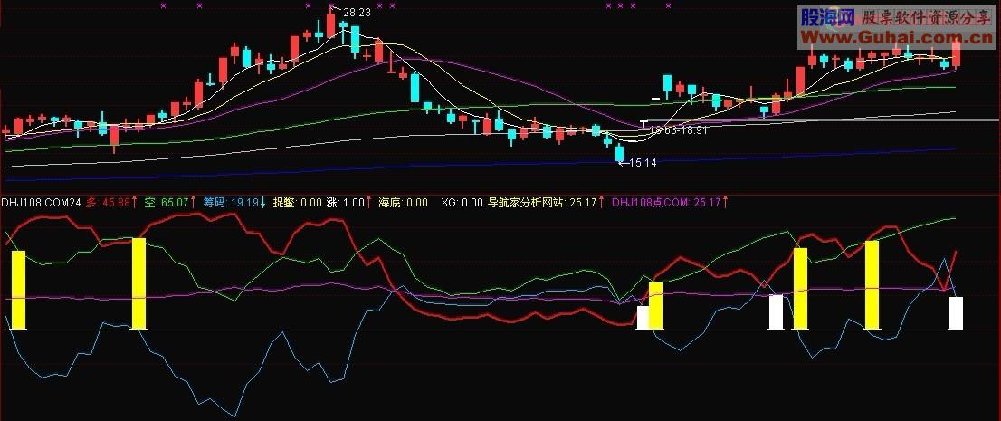 海底捉鳖 与庄共舞 副图 选股 源码