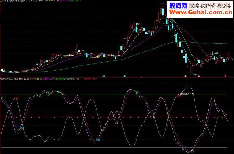 慢速关注【副图源码买入线 强势线】