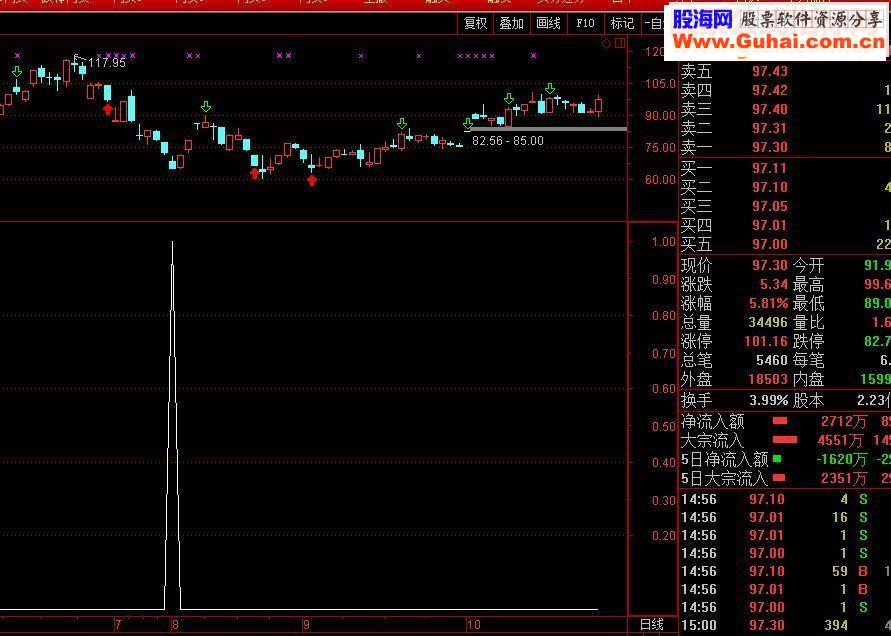 通达信底部启动指标 发出信号坐等赚钱 副图源码