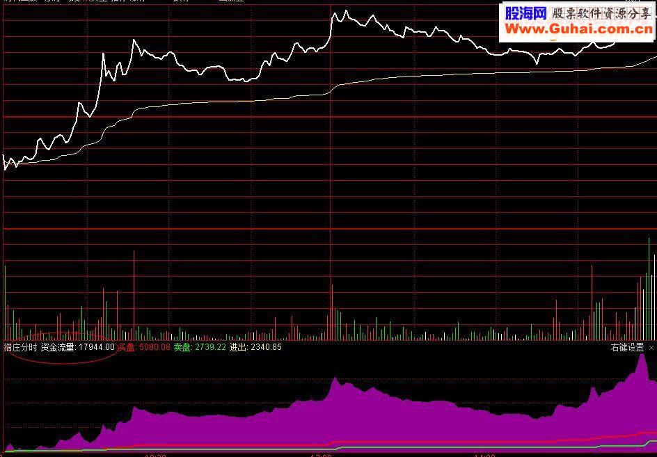 通达信猎庄分时副图源码资金流量